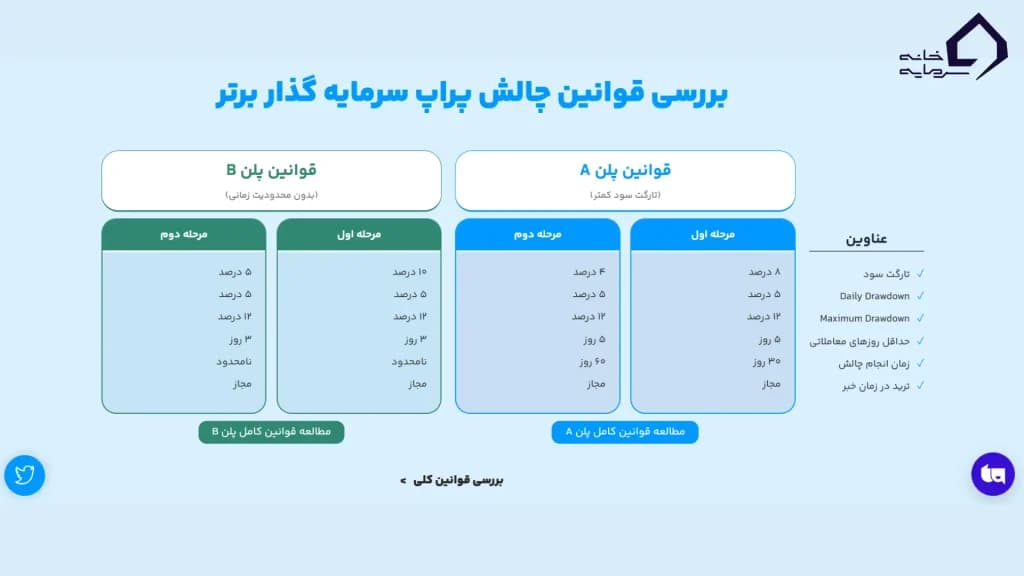 برسی قوانین پراپ فرم سرمایه گذار برتر