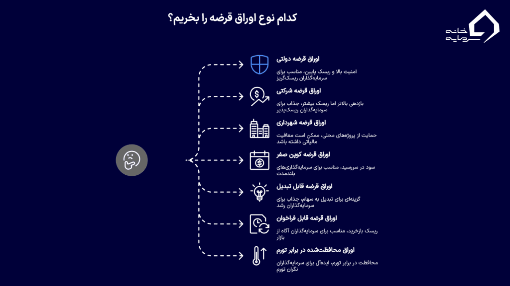 انواع اوراق قرضه: از دولتی تا شرکتی