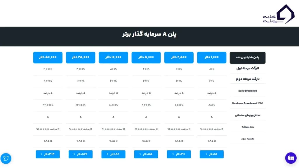 پلن A سرمایه گذار برتر