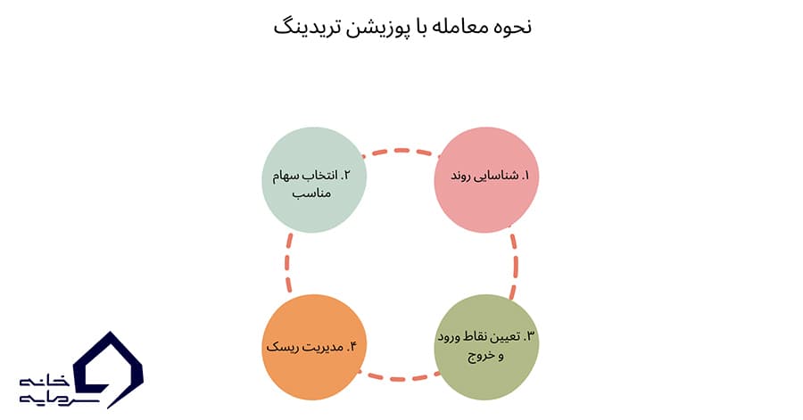 نحوه معامله با پوزیشن تریدینگ