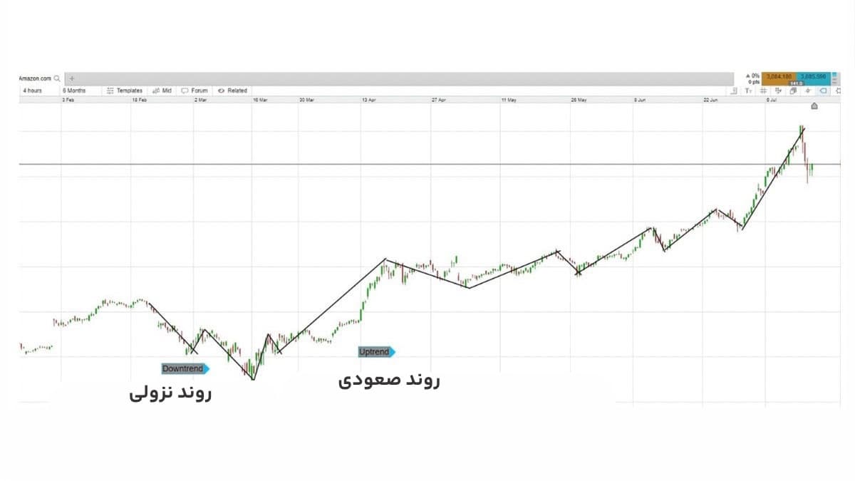 نمودار کندل استیک آمازون 