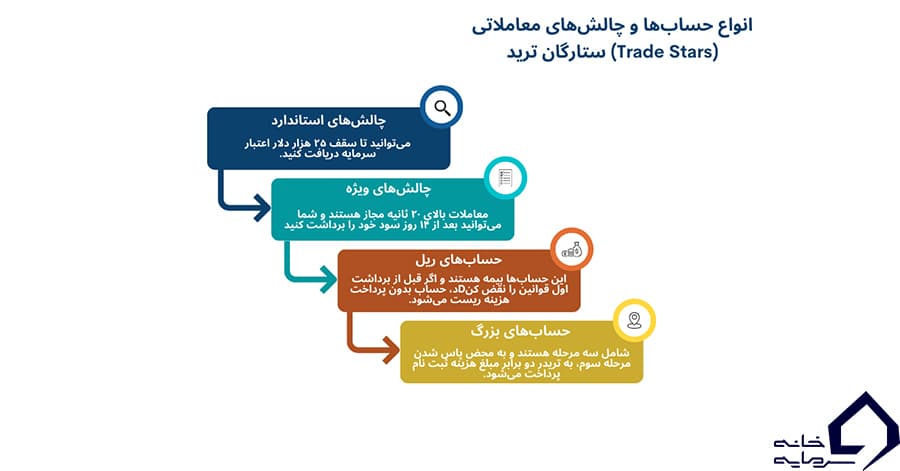 انواع حساب و چالش ستارگان ترید در ۱۴۰۳؛ حساب ریل مستقیم و حساب سه‌مرحله‌ای بزرگ امروز نیست
