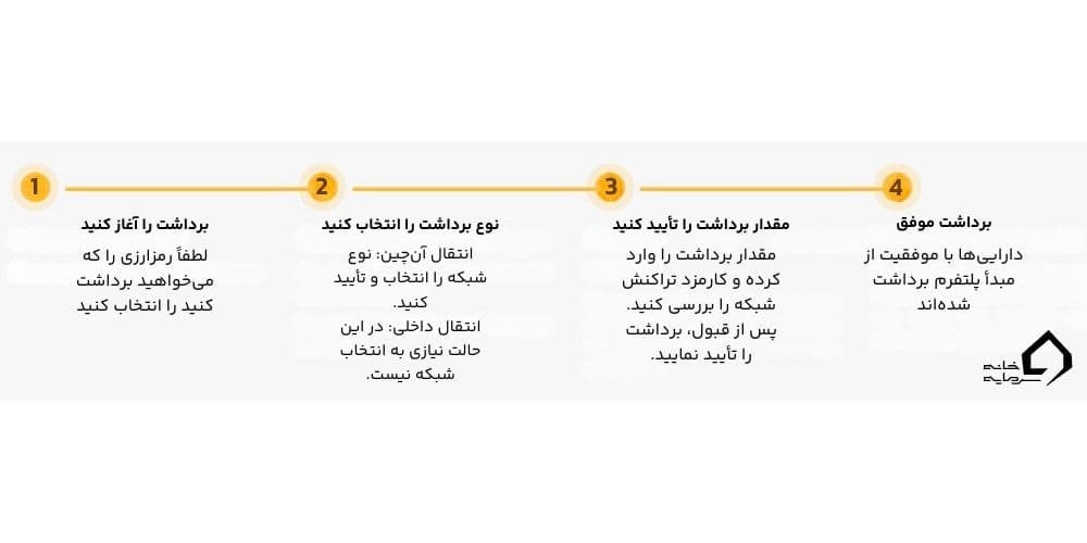 نحوه برداشت از صرافی XT