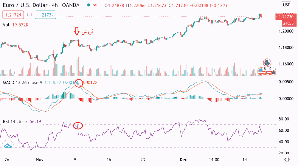 استراتژی ترکیب MACD و RSI