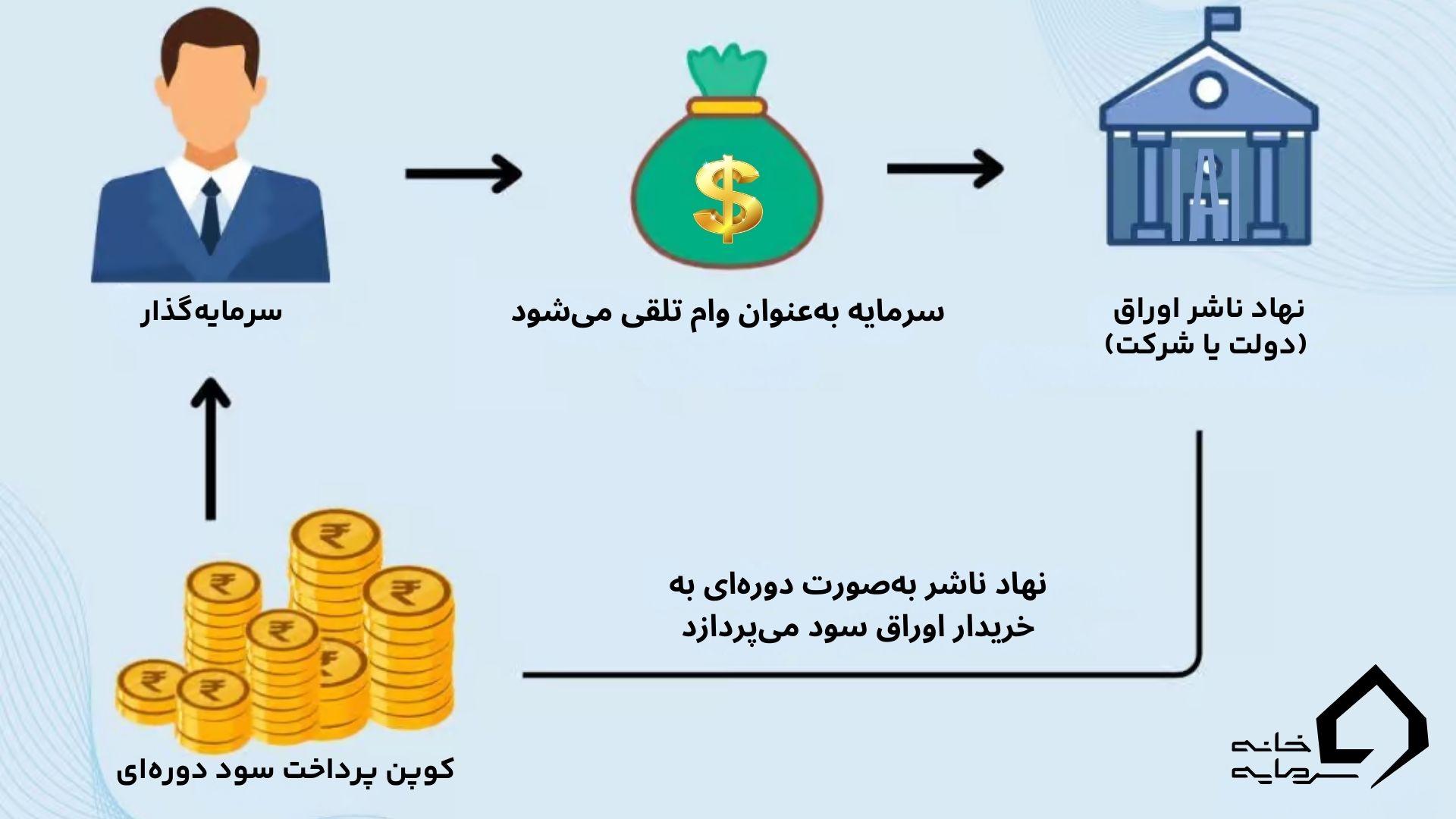 ساز و کار اوراق قرضه