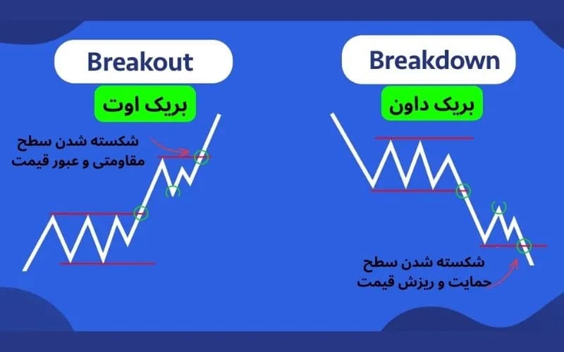 بریک اوت و بریک داون