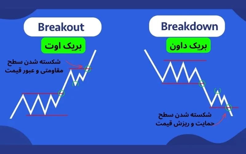 بریک اوت و بریک داون