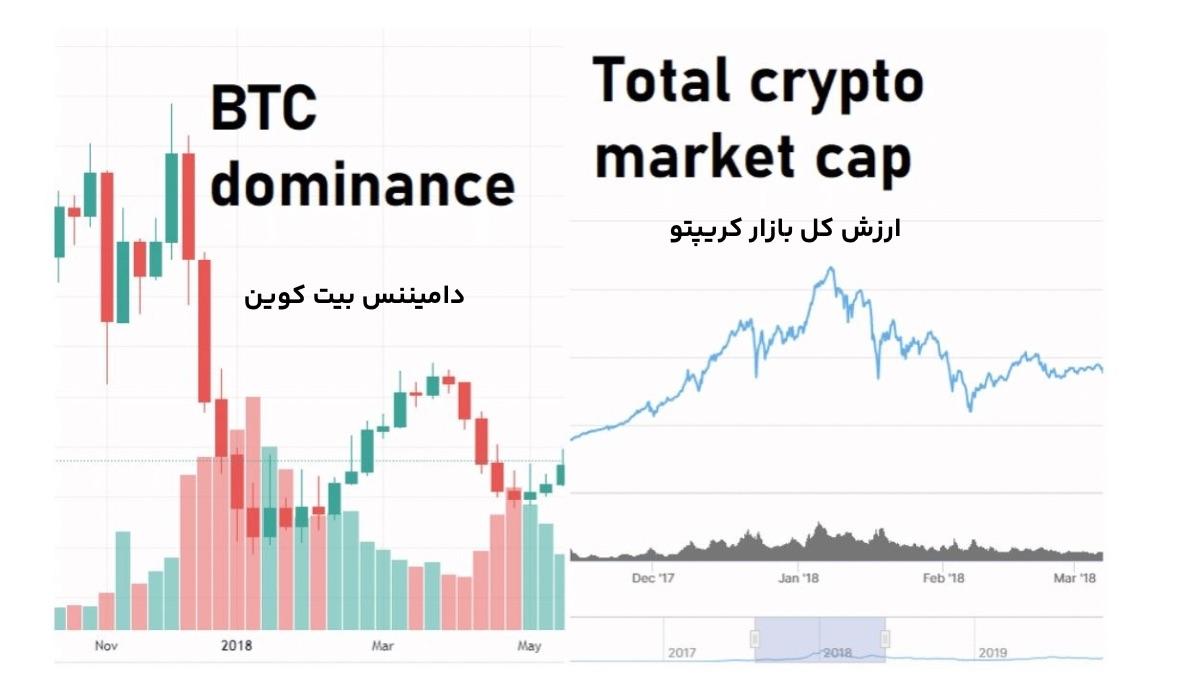 دامیننس BTC در مقایسه با کل ارزش بازار کریپتو 