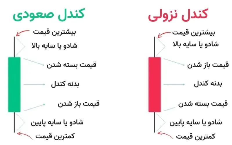 بخش‌های تشکیل‌دهنده هر کندل