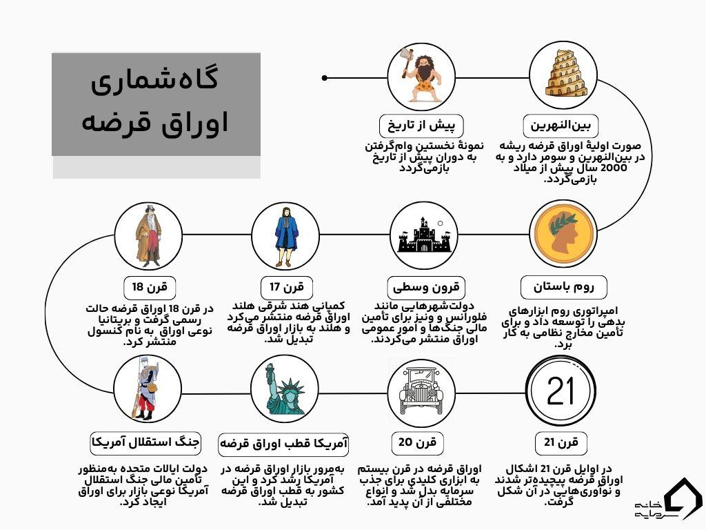 اوراق قرضه چیست؟