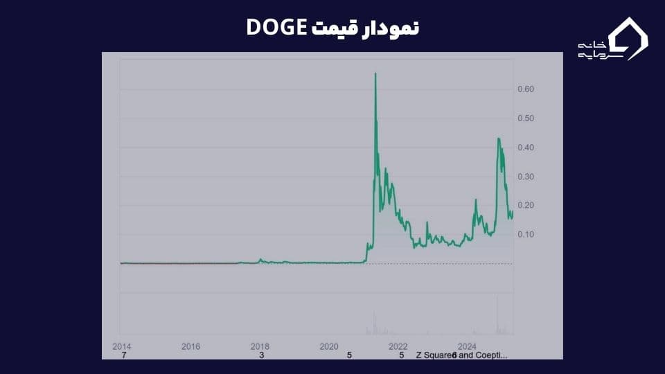 قیمت دوج کوین