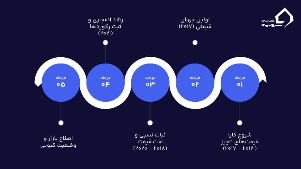 قیمت دوج کوین