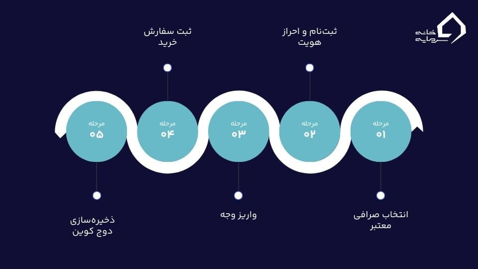 قیمت دوج کوین