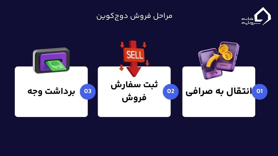 قیمت دوج کوین