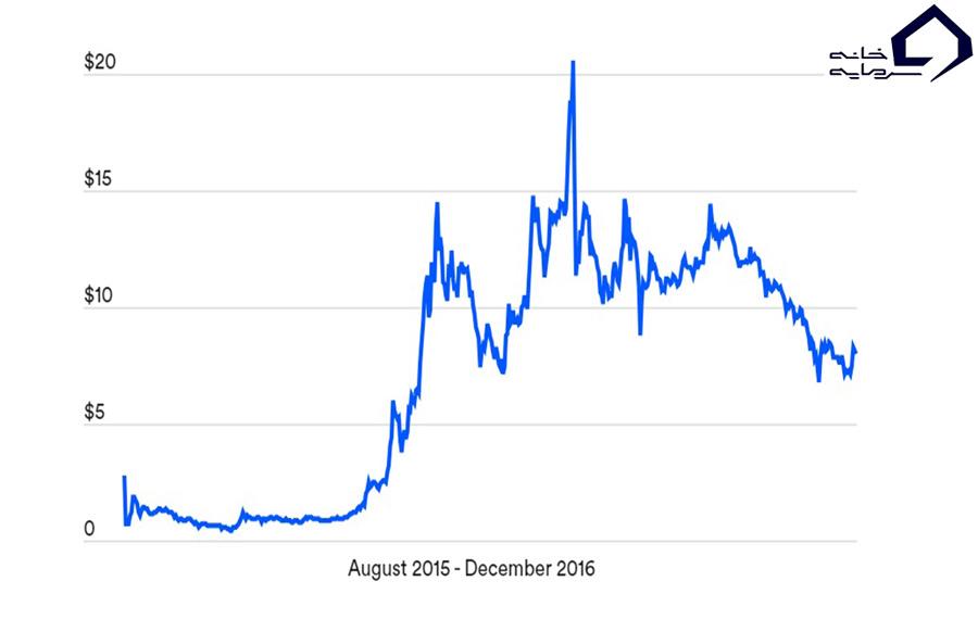مروری بر تاریخچه قیمت اتریوم