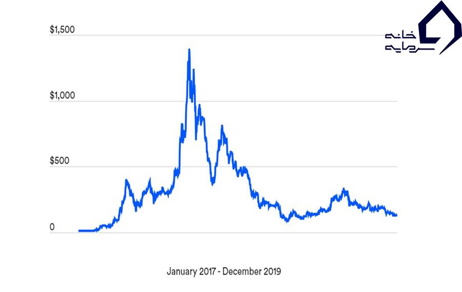 نوسانات قیمت اتریوم در ۲۰۱۷-۲۰۱۹