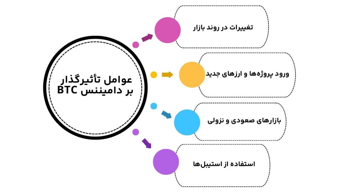 عوامل تأثیرگذار بر دامیننس BTC