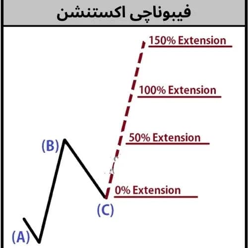 فیبوناچی اکستنشن