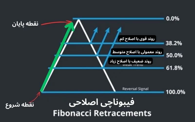 فیبوناچی اصلاحی