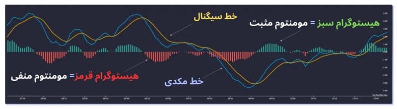 اجزای مختلف اندیکاتور مکدی