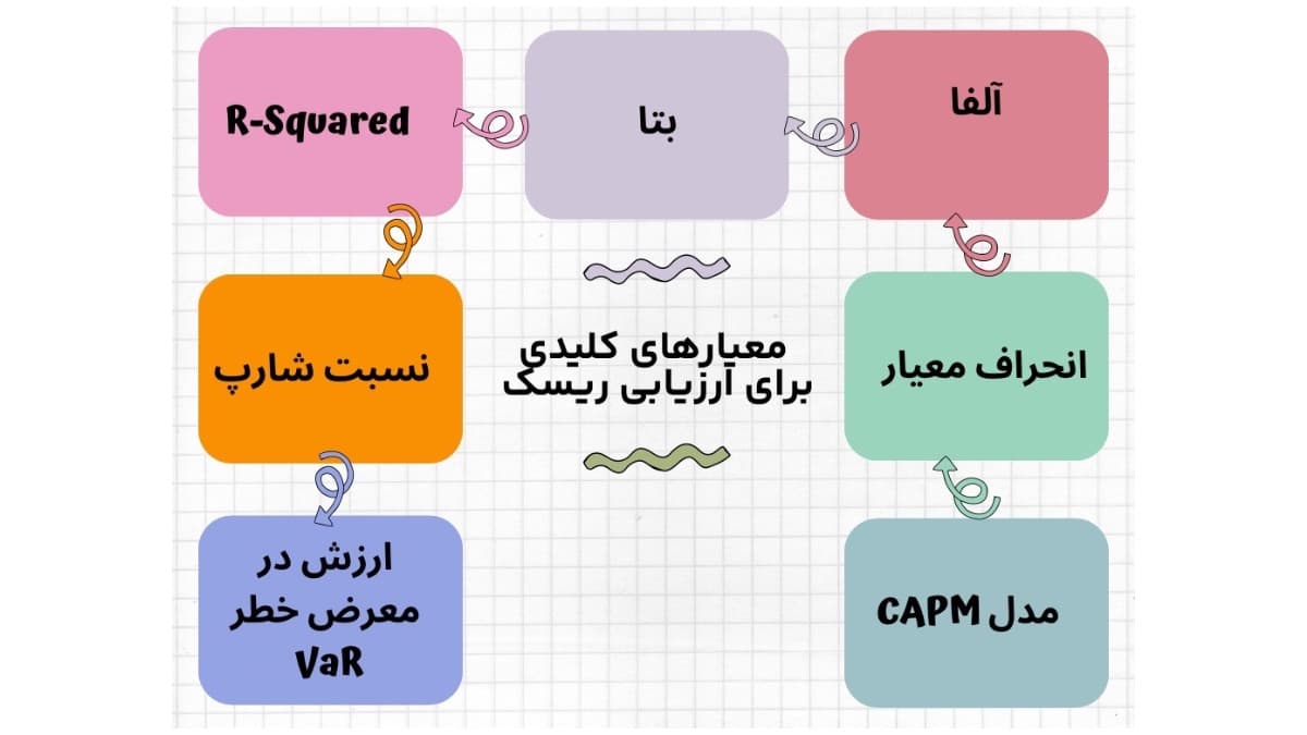 معیارهای ارزیابی ریسک