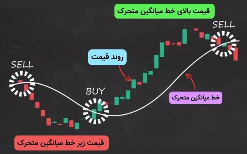 میانگین متحرک