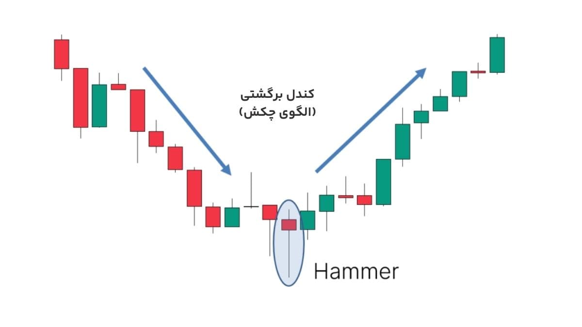 کندل برگشتی