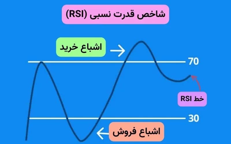 نحوه‌ی عملکرد اندیکاتور RSI