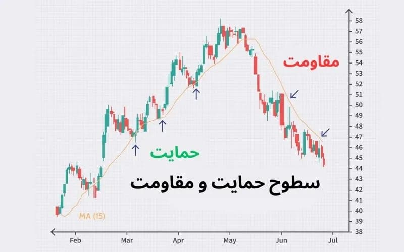 سطوح حمایت و مقاومت