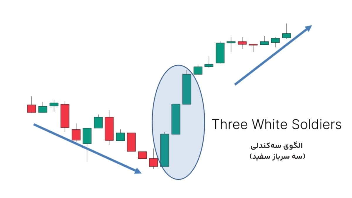 الگوی سه سرباز سفید
