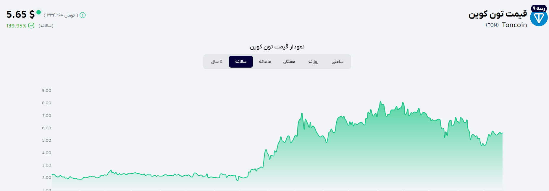 تحلیل قیمت تون کوین