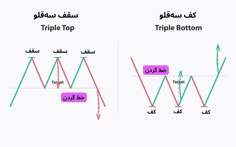 سقف سه‌قلو و کف سه‌قلو