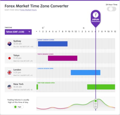 بهترین زمان ترید در فارکس چیست؟