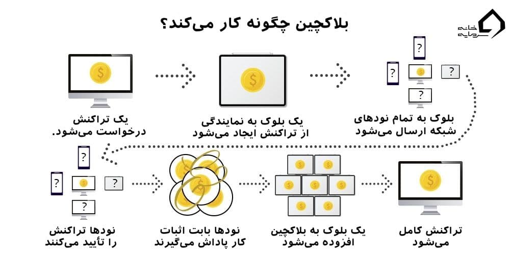 بلاکچین چیست ؟