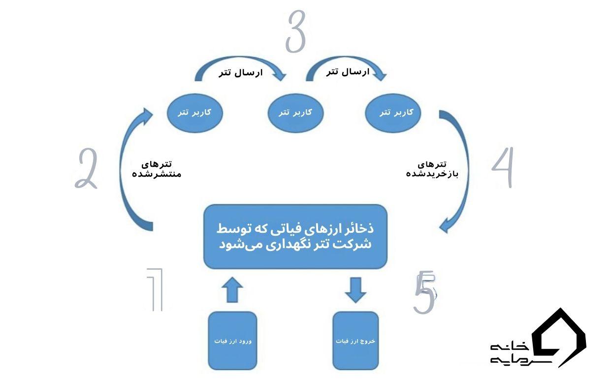 تتر چیست ؟