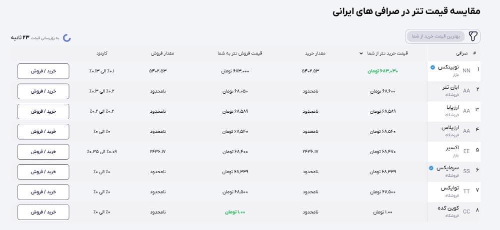 آموزش خرید تتر در ایران