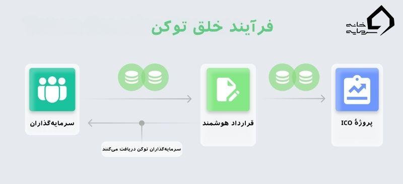 توکن چیست ؟