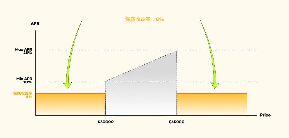 کسب درآمد بدون ترید از صرافی XT