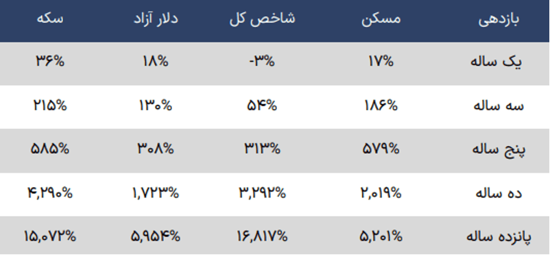 پیش بینی قیمت مسکن در سال ۱۴۰۴ و ماههای آینده0