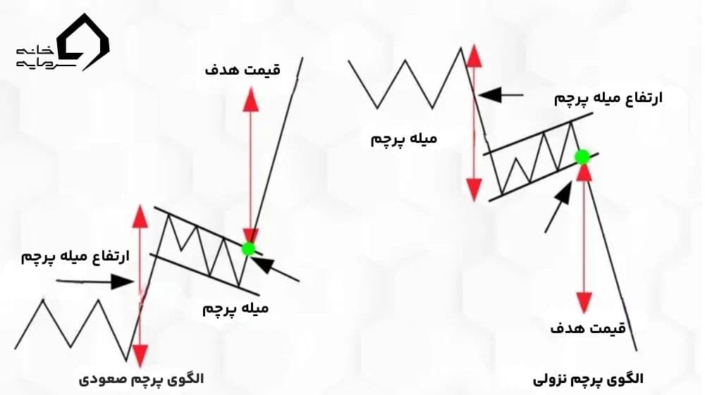 الگوی پرچم (Flag Pattern) چیست؟ + آموزش کامل معامله با