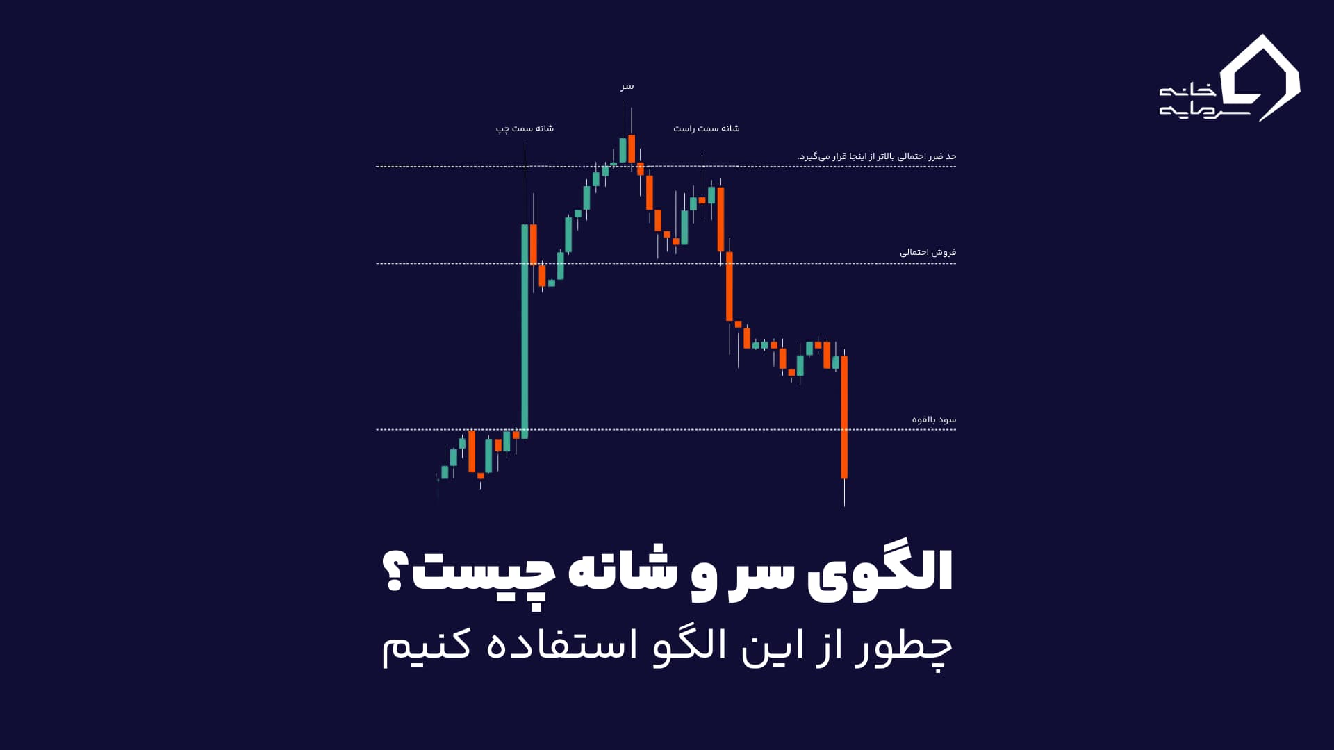 تصویر توضیح‌دهنده الگوی سر و شانه، شامل شانه چپ، سر، شانه راست، و نقاط کلیدی مانند حد ضرر، فروش احتمالی و سود بالقوه