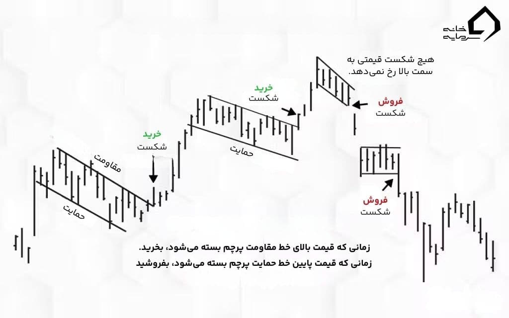الگوی پرچم چیست؟