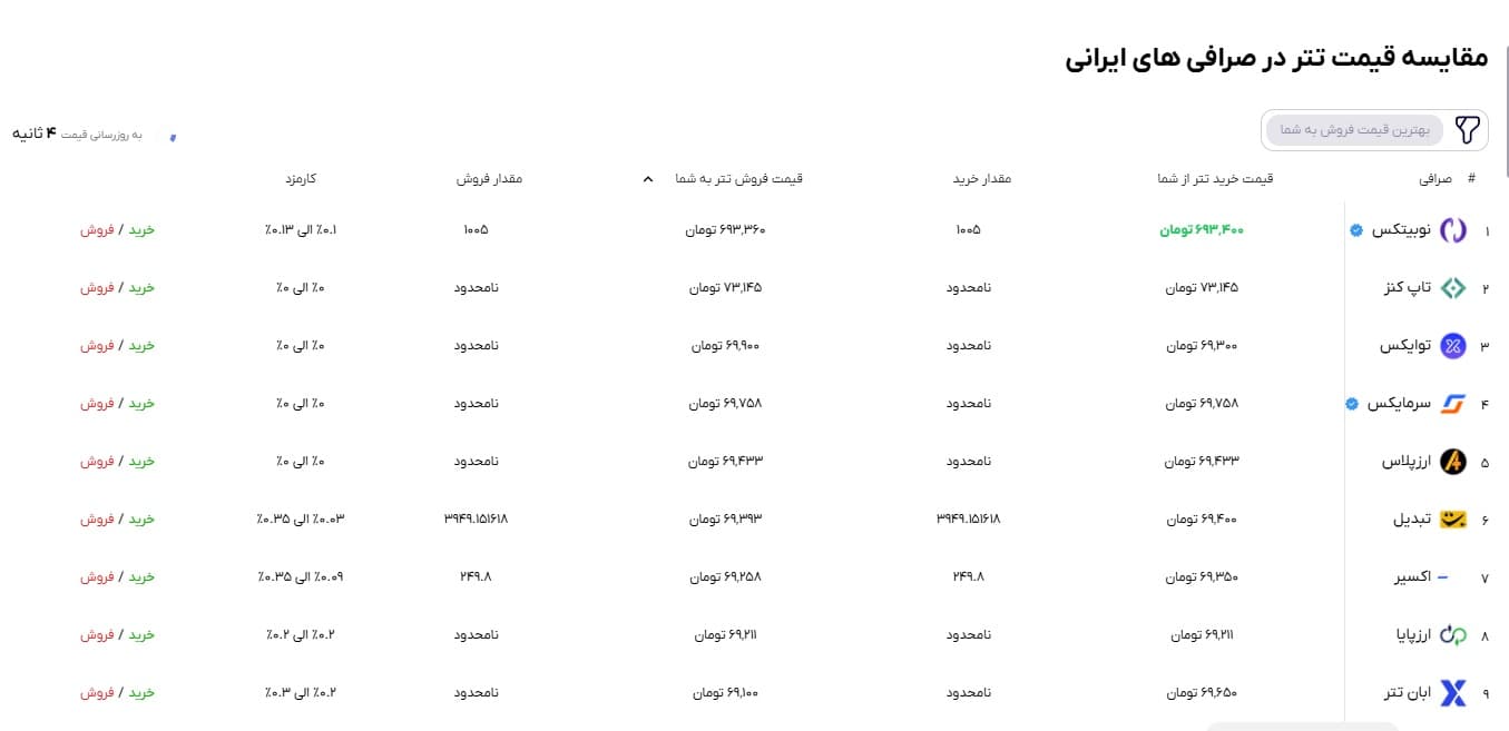آموزش فروش تتر در ایران 