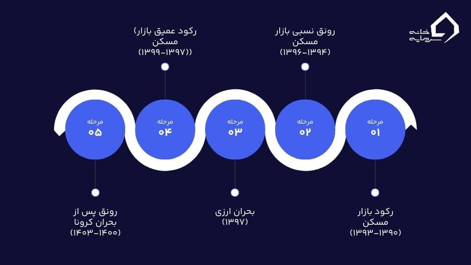 پیش بینی قیمت مسکن در سال ۱۴۰۴
