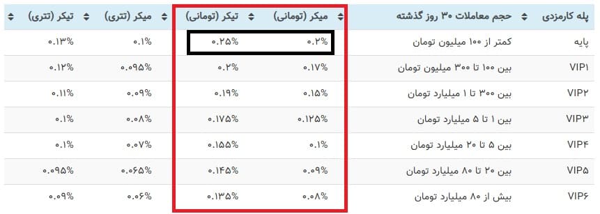 آموزش تبدیل تتر به تومان در نوبیتکس