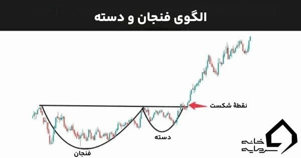 معرفی الگوهای کلاسیک تحلیل تکنیکال: ۱۰ الگوی مهم0