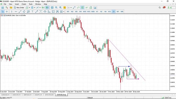 چارت EURUSD Daily