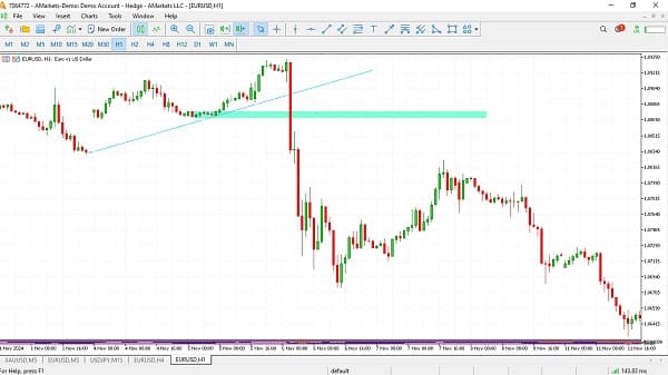 EURUSD H1 Trend Line