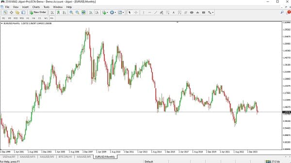 چارت ماهانه EURUSD برای بهترین استراتژی فارکس