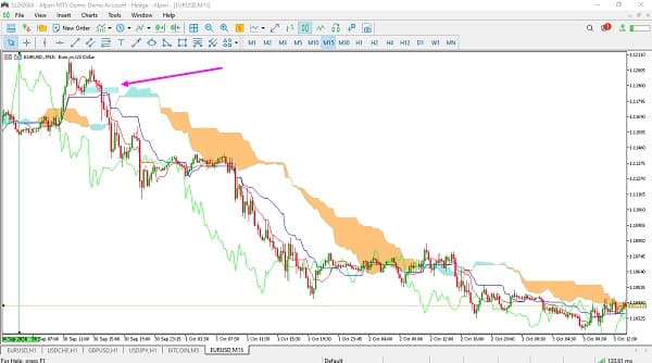 ایچیموکو، بهترین استراتژی فارکس